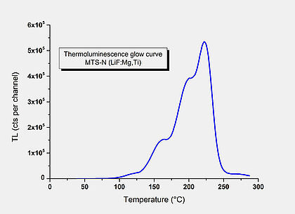 GR-200-serie LiF Mg Cu P TLD Ideale persoonlijke en medische dosimeter voor het milieu